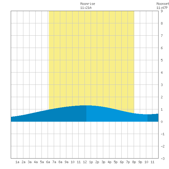 Raccoon Point tide chart for Thursday, July 11, 2024