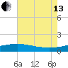 Raccoon Point tide chart for Saturday, July 13, 2024