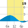 Raccoon Point tide chart for Friday, July 19, 2024