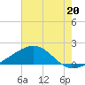 Raccoon Point tide chart for Saturday, July 20, 2024