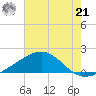 Raccoon Point tide chart for Sunday, July 21, 2024