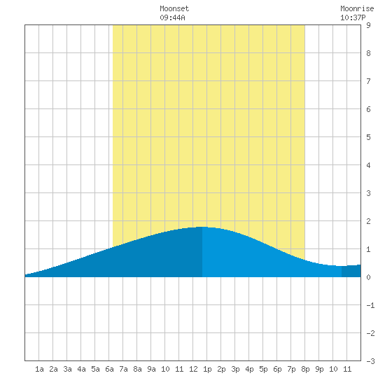 Raccoon Point tide chart for Wednesday, July 24, 2024
