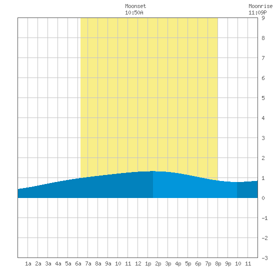 Raccoon Point tide chart for Thursday, July 25, 2024