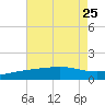 Raccoon Point tide chart for Thursday, July 25, 2024