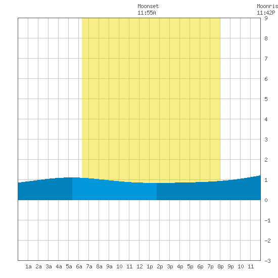 Raccoon Point tide chart for Friday, July 26, 2024