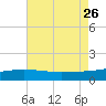 Raccoon Point tide chart for Friday, July 26, 2024
