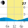 Raccoon Point tide chart for Saturday, July 27, 2024