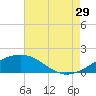 Raccoon Point tide chart for Monday, July 29, 2024