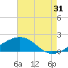Raccoon Point tide chart for Wednesday, July 31, 2024