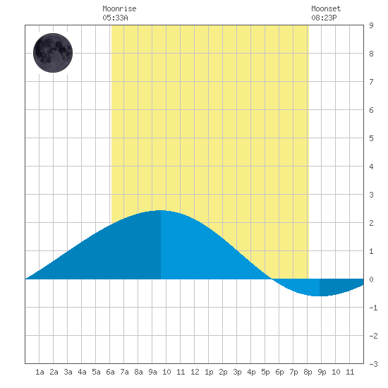 Raccoon Point tide chart for Friday, July 5, 2024