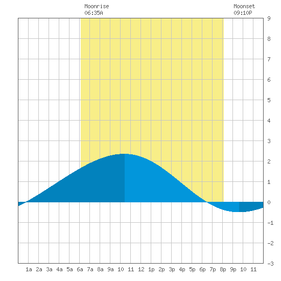 Raccoon Point tide chart for Saturday, July 6, 2024