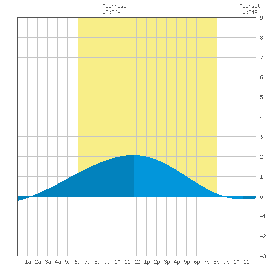 Raccoon Point tide chart for Monday, July 8, 2024