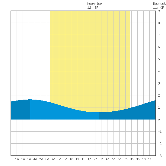 Raccoon Point tide chart for Sunday, August 11, 2024