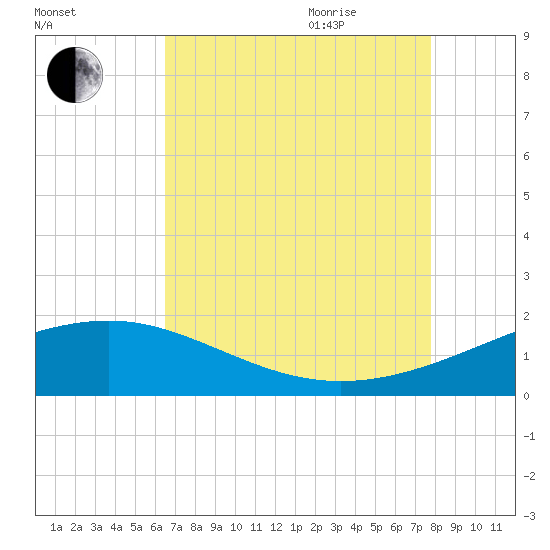Raccoon Point tide chart for Monday, August 12, 2024