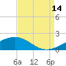 Raccoon Point tide chart for Wednesday, August 14, 2024