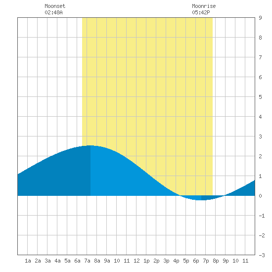 Raccoon Point tide chart for Friday, August 16, 2024