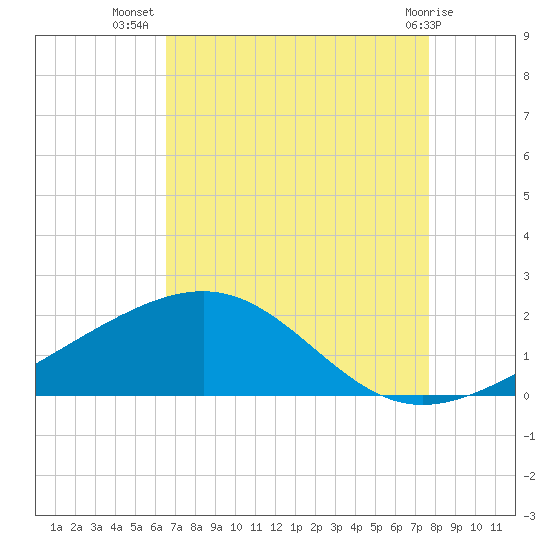 Raccoon Point tide chart for Saturday, August 17, 2024