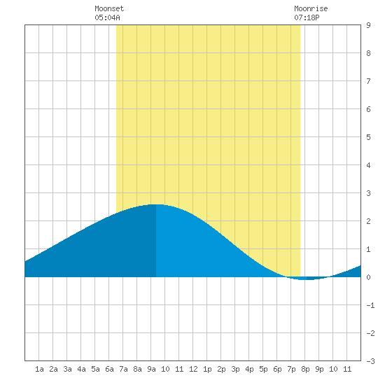 Raccoon Point tide chart for Sunday, August 18, 2024