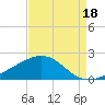 Raccoon Point tide chart for Sunday, August 18, 2024