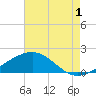 Raccoon Point tide chart for Thursday, August 1, 2024