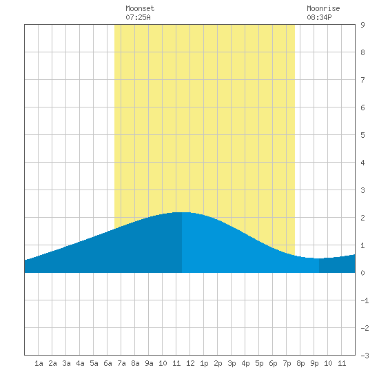 Raccoon Point tide chart for Tuesday, August 20, 2024