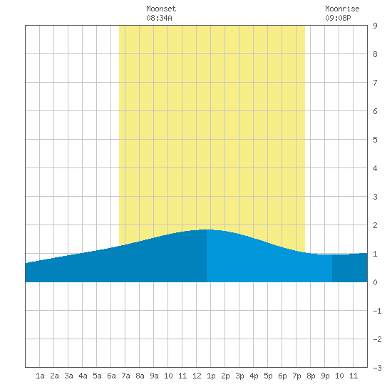 Raccoon Point tide chart for Wednesday, August 21, 2024