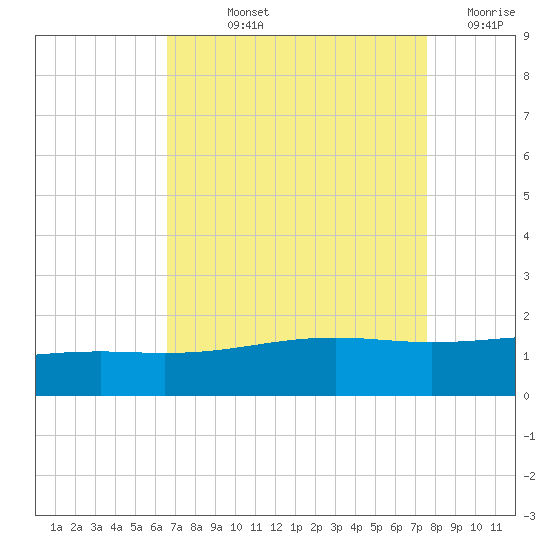 Raccoon Point tide chart for Thursday, August 22, 2024