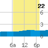 Raccoon Point tide chart for Thursday, August 22, 2024