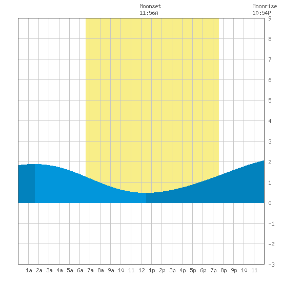 Raccoon Point tide chart for Saturday, August 24, 2024