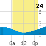 Raccoon Point tide chart for Saturday, August 24, 2024