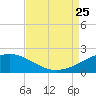 Raccoon Point tide chart for Sunday, August 25, 2024