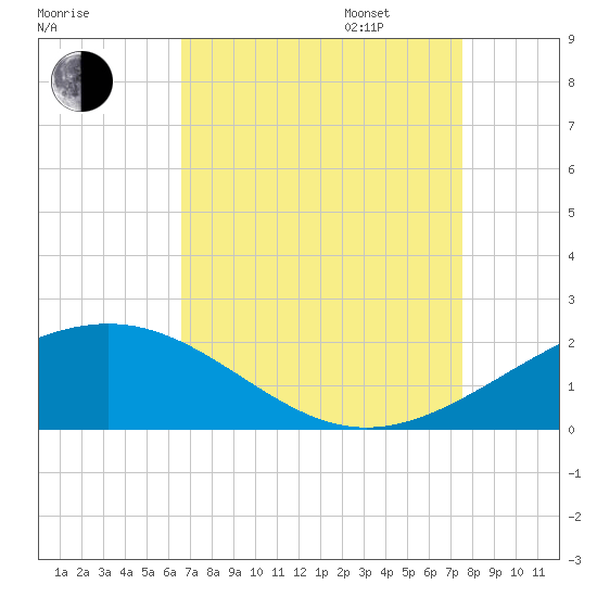 Raccoon Point tide chart for Monday, August 26, 2024