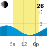 Raccoon Point tide chart for Monday, August 26, 2024