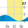 Raccoon Point tide chart for Tuesday, August 27, 2024