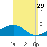 Raccoon Point tide chart for Thursday, August 29, 2024