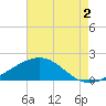 Raccoon Point tide chart for Friday, August 2, 2024