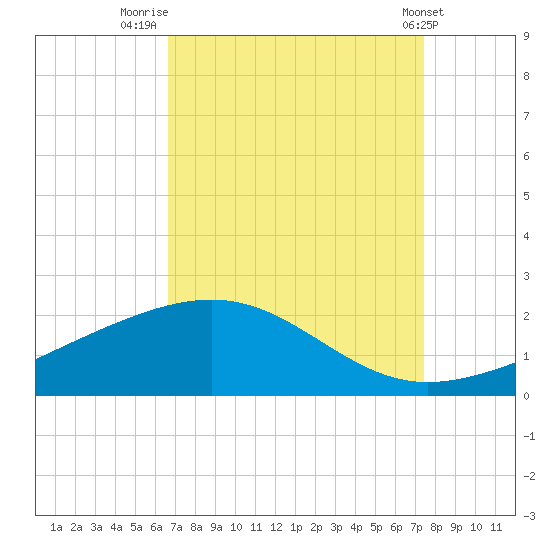 Raccoon Point tide chart for Saturday, August 31, 2024