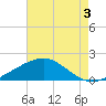 Raccoon Point tide chart for Saturday, August 3, 2024