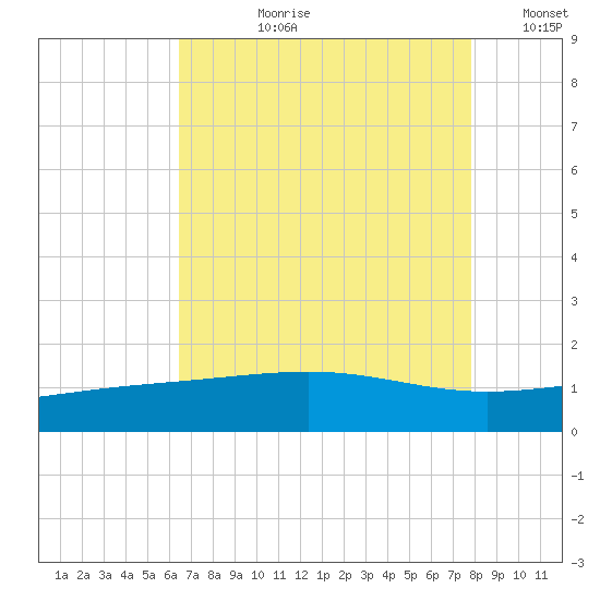 Raccoon Point tide chart for Thursday, August 8, 2024
