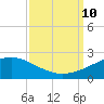Raccoon Point tide chart for Tuesday, September 10, 2024