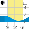 Raccoon Point tide chart for Wednesday, September 11, 2024