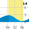 Raccoon Point tide chart for Saturday, September 14, 2024