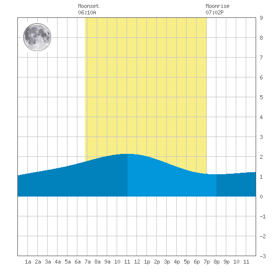 Raccoon Point tide chart for Tuesday, September 17, 2024