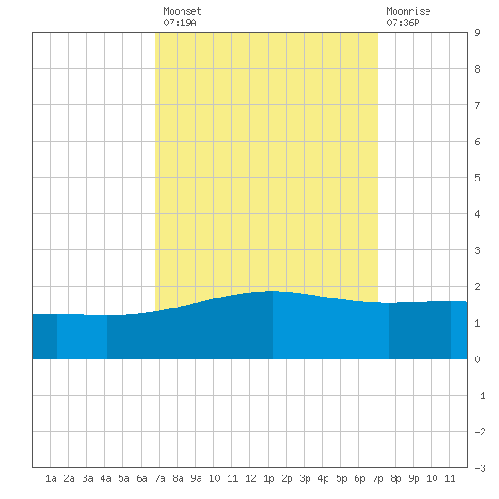 Raccoon Point tide chart for Wednesday, September 18, 2024