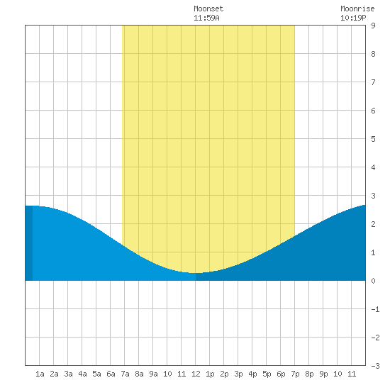 Raccoon Point tide chart for Sunday, September 22, 2024