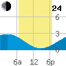 Raccoon Point tide chart for Tuesday, September 24, 2024