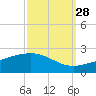 Raccoon Point tide chart for Saturday, September 28, 2024