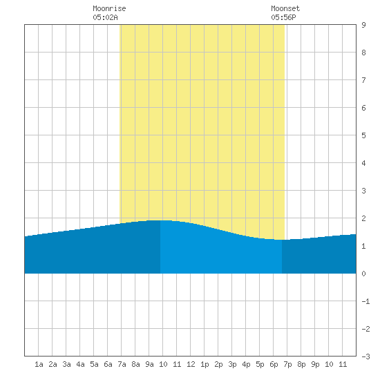 Raccoon Point tide chart for Monday, September 30, 2024