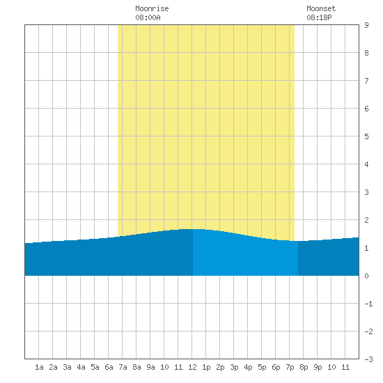 Raccoon Point tide chart for Wednesday, September 4, 2024