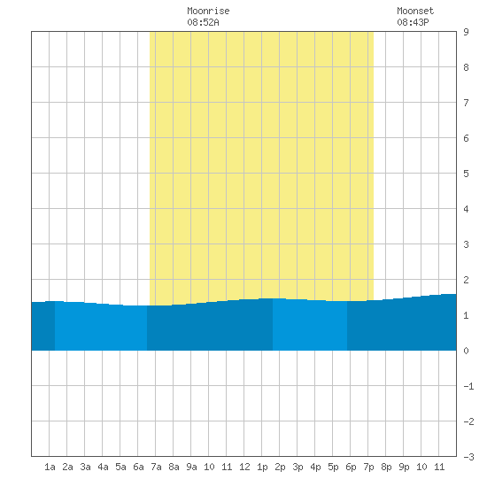 Raccoon Point tide chart for Thursday, September 5, 2024